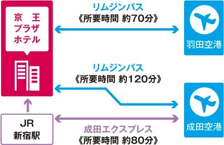 空港からの直通リムジンバスリムジンバス案内図。成田空港(千葉県成田市)からは120分、羽田空港(東京都大田区)からは70分。